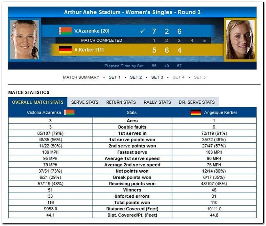 http://i759.photobucket.com/albums/xx233/Exordes/Victoria%20Azarenka%20vs%20Anqelique%20Kerber%20-%202015%20US%20Open%20R3%20Match%20Stats_zps0oynccl2.jpg