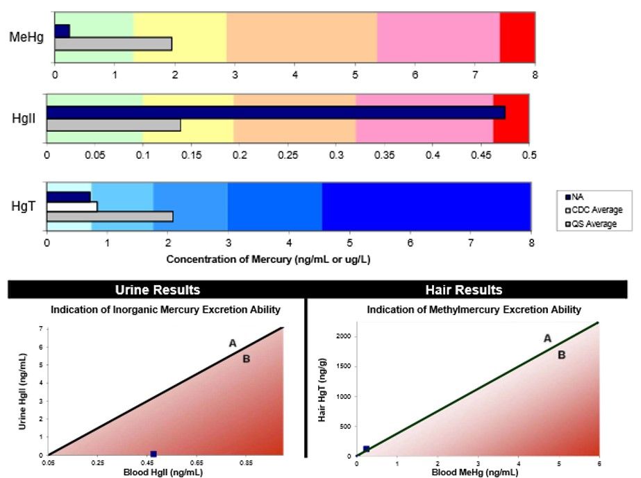 Quicksilver Scientific Mercury TriTest & Blood Metals Lab